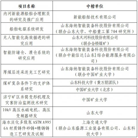 开云线上平台(集团)官方网站关于2025年度重大科技攻关揭榜悬赏项目（第一批）中榜单位的公示